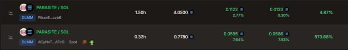 A cryptocurrency tracking interface displays PARASITE / SOL token data on Solana, with DLMM pools 'FbaeG_ovs6' and 'AGyNyT_AFcG Spot' showing metrics like volume (1.50h, 0.32h), fees (4.0500, 0.7780), and price changes.
