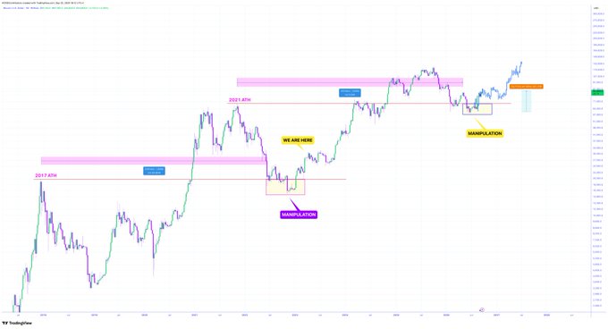 A TradingView chart of the S&P 500 with annotated price levels including '2017 ATH', '2021 ATH', 'WE ARE HERE', 'ACCUMULATION', and 'MANIPULATION'.