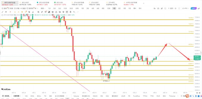 A BTC/USDT TradingView chart shows Bitcoin trading at $61,917 with a recent rebound from the ~$57,988 low, featuring hand-drawn arrows projecting an upward move toward the $68,000–$70,000 resistance zone before an anticipated sharp decline.