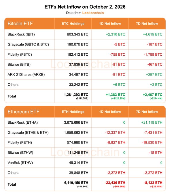 A lookOnchain data table displays ETF net inflows for October 2, 2026, showing Bitcoin ETFs with a 1D net inflow of +1,383 BTC (+$120.25M) and 7D net inflow of +2,467 BTC (+$214.4M), while Ethereum ETFs recorded a 1D net outflow of -23,436 ETH (-$64.69M) and 7D net outflow of -8,133 ETH (-$22.45M), with BlackRock's IBIT (803,343 BTC) and ETHA (3,675,696 ETH) leading holdings in their respective categories.