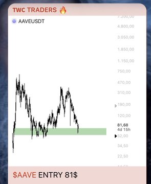 A TWC Traders chart shows AAVE/USDT hitting an entry zone at $81.68 with a 4-day 15-hour timeframe highlighted, supporting the post's spot entry call at $81 for $AAVE.