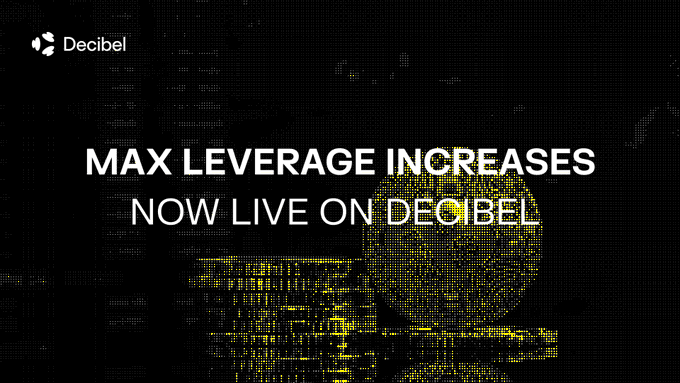 The image displays a banner with text written in black that says "Max Leverage Increasing Now Live On Decibel", possibly suggesting an increase in leverage across certain platforms, such as the Decibels app. The focus of this post is on how people can now trade global assets directly from Tria without needing asset bridges or custodians using the user-friendly Tria app and taking advantage of more aggressive leverage.