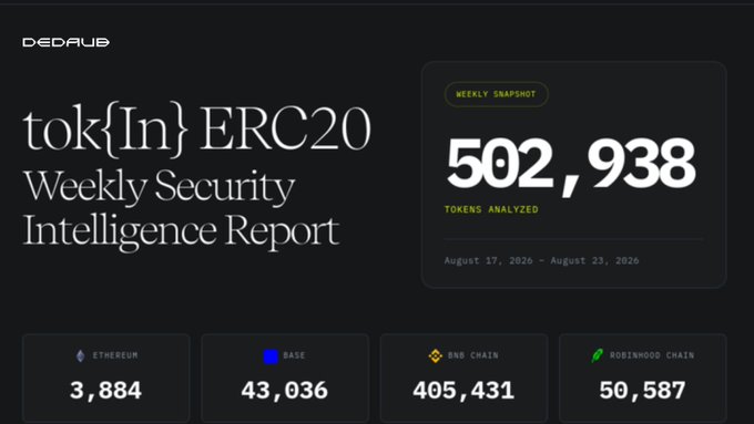A Dedrub tok{In} ERC20 Weekly Security Intelligence Report dated August 17-23, 2026, showing 502,938 tokens analyzed across Ethereum (3,884), Base (43,036), BNB Chain (405,431), and Robinhood Chain (50,587).
