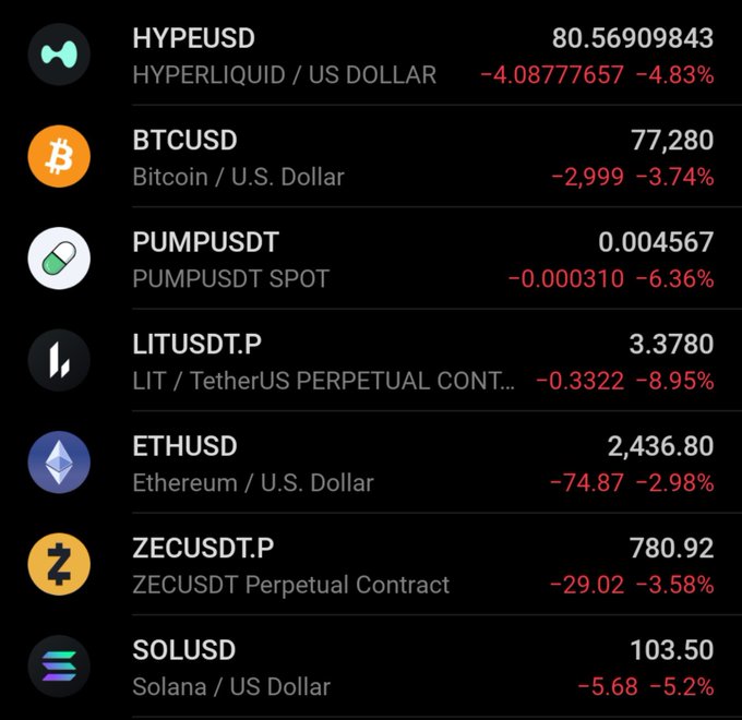 A cryptocurrency price tracker showing red losses for HYPEUSD (-4.83%), BTCUSD (-3.74%), PUMPUSDT (-6.36%), LITUSDT.P (-8.95%), ETHUSD (-2.98%), ZECUSDT.P (-3.58%), and SOLUSD (-5.2%).