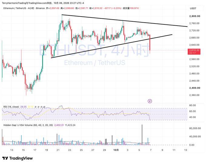 A TradingView candlestick chart for ETHUSDT (Ethereum/TetherUS) showing a bearish breakdown from a symmetrical triangle pattern on the 4-hour timeframe.