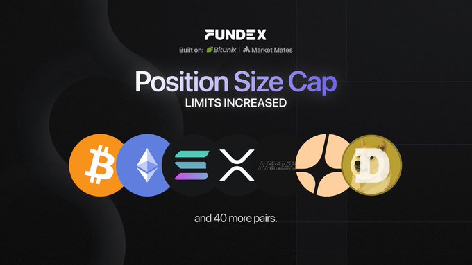 Fundex announces increased position size caps, built on Bitunix and Market Mates, highlighting newly raised limits for assets like Bitcoin (BTC), Ethereum (ETH), Solana (SOL), and others with logos displayed alongside the text "Position Size Cap - Limits Increased."