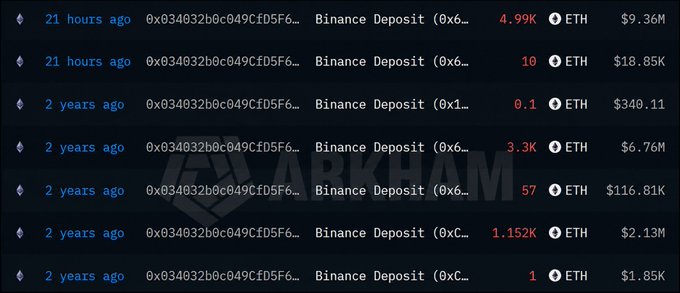 A transaction history log on the Arkham platform showing multiple Binance Deposit transactions to address 0x034032b0c049CED5F6..., with ETH amounts ranging from 0.1 to 4.99K and corresponding USD values, mostly dated 2 years ago.