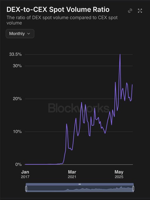 The chart from Blockworks shows the DEX-to-CEX Spot Volume Ratio climbing from near 0% in 2017 to a peak of approximately 33.5% in 2025, illustrating the growing share of decentralized exchange trading relative to centralized venues. This visual supports the post's optimism about AMMs ultimately winning, while the ratio still being well below 50% underscores the author's point that there is a long road ahead before AMMs dominate centralized exchange volume.