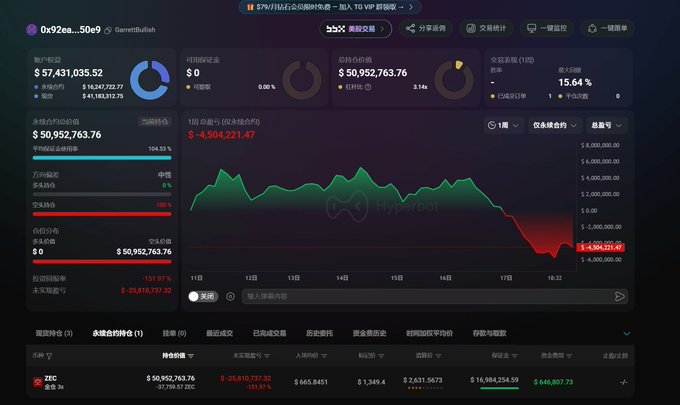 A dark-themed cryptocurrency trading dashboard in Chinese showing portfolio values including BTC at $57,431,035.52 and ETH at $50,952,763.76, with a graph displaying price decline.
