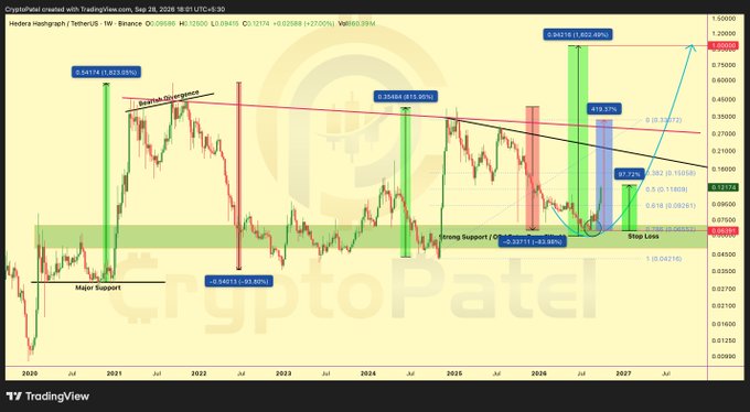 A TradingView chart titled 'CryptoPatel created with TradingView.com, Sep 28, 2026' showing a long-term technical analysis of Hedera Hashgraph (HBAR/USDT) on Binance, highlighting major support, divergence, and a stop loss.