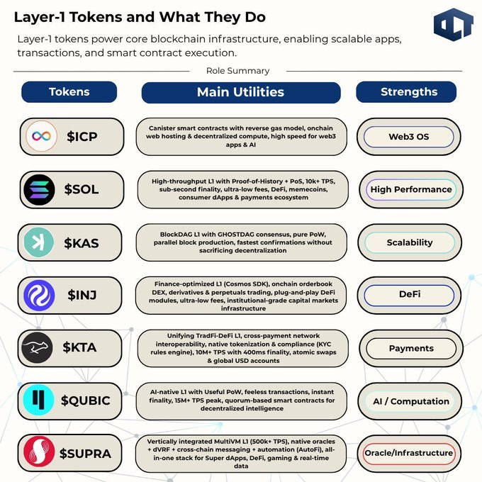 An infographic titled 'Layer-1 Tokens and What They Do' comparing tokens including $ICP, $SOL, $KAS, $INJ, $KTA, $QUBIC, and $SUPRA, detailing their main utilities and strengths such as Web3 OS, High Performance, and Scalability.
