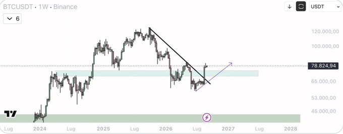 A BTCUSDT weekly price chart from Binance showing Bitcoin's price action from 2024 to 2028, with the current price at 78,824.94 USDT and technical analysis lines indicating a downward trend channel.