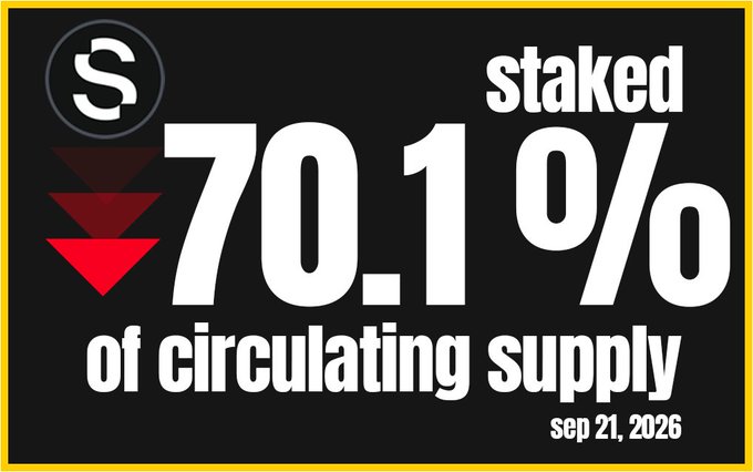 An infographic with a black background and yellow border showing a logo, the text 'staked 70.1% of circulating supply', and the date 'sep 21, 2026'.
