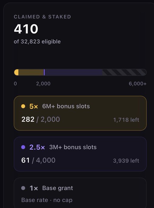 A dark-themed app interface showing 'CLAIMED & STAKED' statistics of 410 out of 32,823 eligible, with progress bars and tiered bonus slots for 6M+, 3M+, and base grants.