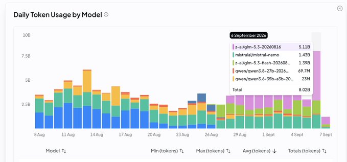 A bar chart titled 'Daily Token Usage by Model' shows token consumption across late August to early September 2026, with a highlighted tooltip for September 6 showing totals of 8.02B tokens across models including 'mistralai/mistral-nemo' (1.43B) and 'z-ai/glm-5-3-flash-202608...' (1.39B).