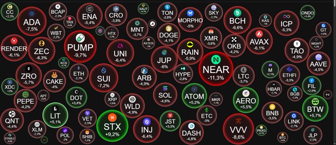 A cryptocurrency bubble chart displaying various tokens with their price changes, including highlighted coins like NEAR, NEAR (-1.3%), LIT (+5.1%), STX (+9.2%), and AERO (+5.5%), with most tokens showing negative performance.