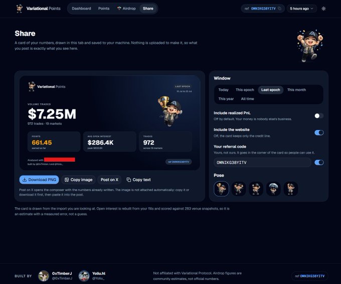 A dashboard preview of Variational Points displays the user's trading stats as $7.25M volume traded, $286.4K average open interest, and 972 trades, with a last epoch ending on 01.04.23 AA, alongside sharing options to download, copy, or post the card.