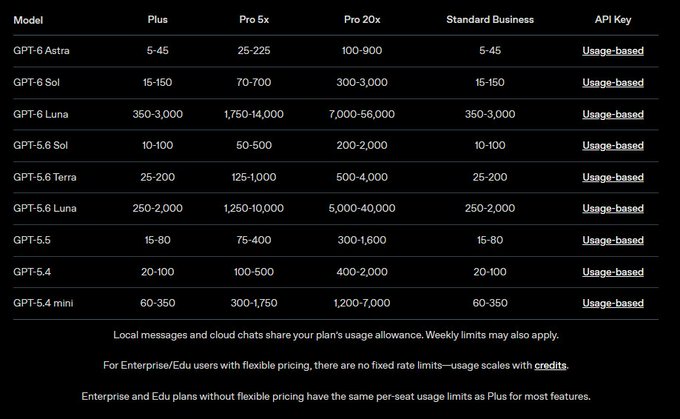 A usage limits comparison table across various GPT models (Astra, Sol, Luna, 5.6 versions, 5.5, 5.4, and 5.4 mini) showing message ranges for Plus, Pro 5x, Pro 20x, and Standard Business tiers, supporting the post's claim that Pro 20x limits on GPT-6 Sol increased by only 50% (200-2,000 to 300-3,000) rather than doubling in step with the API price cut.