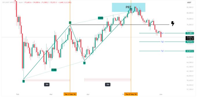 The image shows a line graph with three lines, each representing a different currency pair - Bitcoin (BTC), the US dollar (USD), and the Euro (EUR). The Bitcoin line is at its highest point, while the other two lines are relatively low. The Bitcoin line is also colored in green, indicating that it's currently trading above its support level. This suggests that Bitcoin might be experiencing a bullish trend or reaching a peak in value.