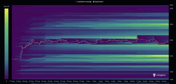 A cryptocurrency liquidation heatmap from Coinglass showing liquidation leverage and supercharts with a price line tracking through the data from August 17 to September 14, with a price scale on the right side.