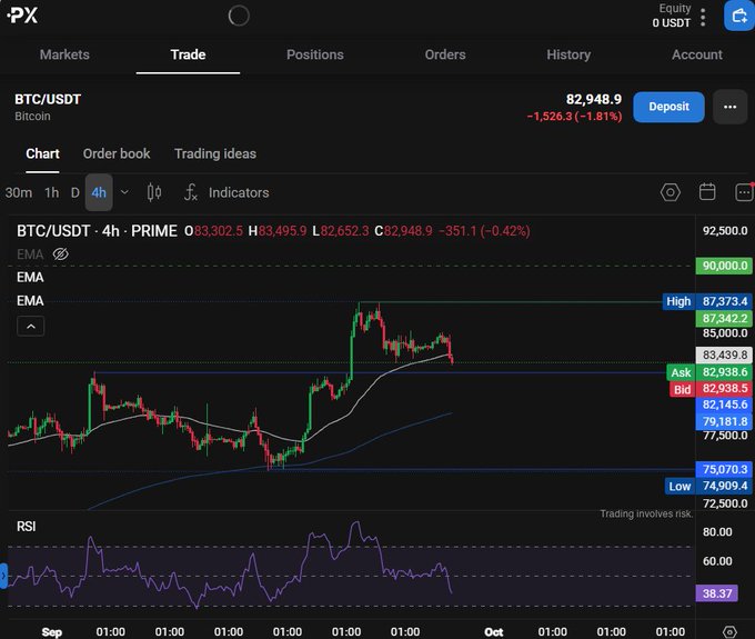 A cryptocurrency trading interface for BTC/USDT on the Prime app showing a 4-hour candlestick chart with EMA indicators and an RSI at 38.37, with the price at 82,948.9.