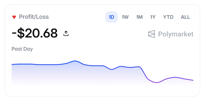 A screenshot of a Polymarket profit/loss widget showing -$20.68 over the past day with a downward-trending chart.