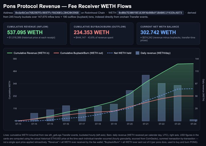 The image shows a dashboard titled "Pons Protocol Revenue — Fee Receiver WETH Flows" tracking WETH inflows and outflows on Robinhood Chain, with cumulative revenue of 537.095 WETH (~$1,018,389) and cumulative buyback/burn of 234.353 WETH (43.6% of revenue spent) over a roughly 10-day period from 07-13 to 07-24, visually supporting the claim that $PONS rapidly surpassed $1 million in protocol revenue shortly after launch.