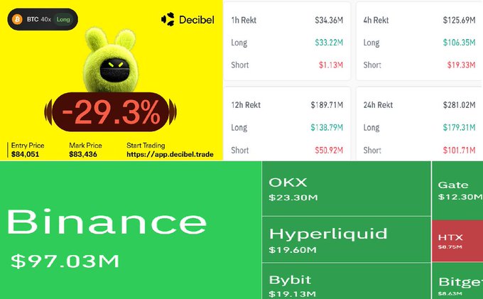 A cryptocurrency dashboard shows Bitcoin (BTC) trading data with a -29.3% loss indicator, along with liquidation figures for exchanges including Binance ($97.03M), OKX, and others.