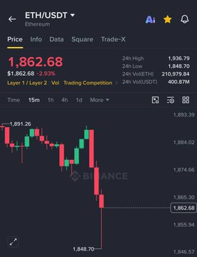 Binance trading interface displaying the ETH/USDT Ethereum price chart with a current value of 1,862.68, showing a 2.93% change and a 15-minute candlestick graph.