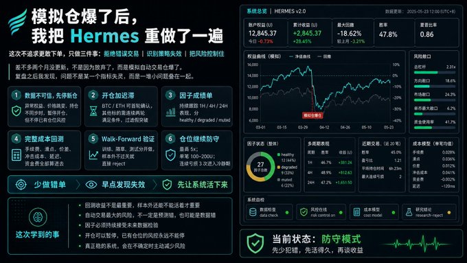 A Chinese-language trading dashboard titled "模拟仓爆了后，我把 Hermes 重做了一遍" (HERMES v2.0) showing system status, equity curve, and risk metrics for a simulated portfolio.