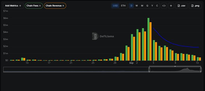A financial chart from DefiLlama displaying Chain Fees and Chain Revenue in USD over time, showing a peak around $6 million in early September.
