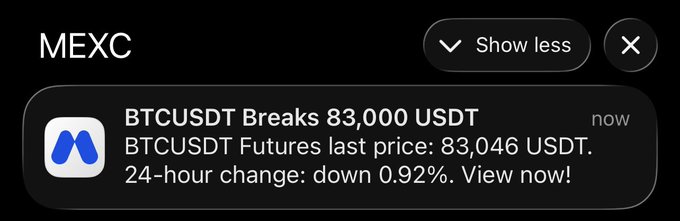 A MEXC push notification announces "BTCUSDT Breaks 83,000 USDT" with the futures last price at 83,046 USDT and a 24-hour change of down 0.92%, corroborating the post's report of Bitcoin reclaiming the $83K level.