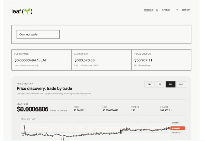 A dashboard for the cryptocurrency $LEAF displays a floor price of $0.00060494/LEAF, a market cap of $680,570.83, and total volume of $50,907.11, with a price history chart showing a high of $0.001512 across 236 trades—visually backing up the post's boast of a 15x gain and call for $LEAF to reach a $10 million valuation.