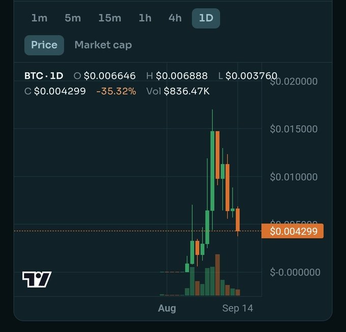 A cryptocurrency price chart showing BTC at $0.004299 with a -35.32% change, displaying candlestick patterns from August to September 14.