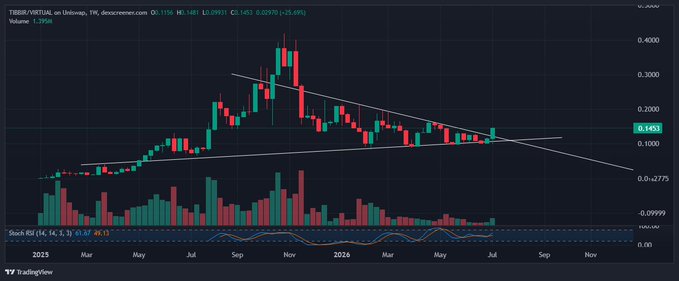 A TradingView candlestick chart of TBBSR/VIRTUAL on Unkown DEX showing a descending triangle pattern with price at 0.1453, a -1.39K volume change, and RSI at 47.11.