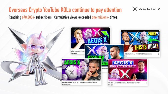 A promotional graphic for AEGIS X featuring a holographic fairy mascot alongside four YouTube video thumbnails from crypto influencers covering AEGIS X topics, with header text highlighting "670,000+ subscribers" and "Cumulative views exceeded one million+ times."
