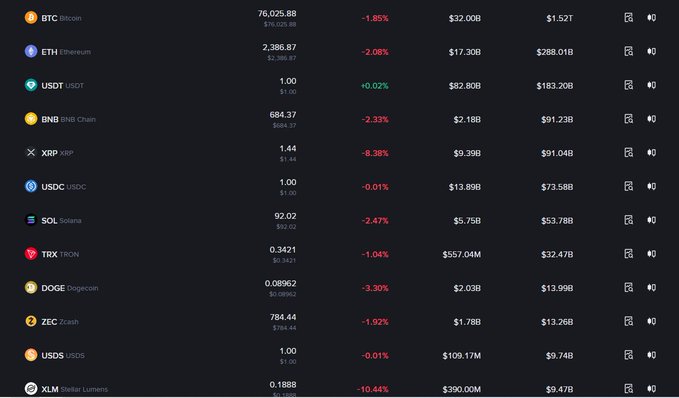 A cryptocurrency market table listing BTC, ETH, USDT, BNB, XRP, USDC, SOL, TRX, DOGE, ZEC, USDS, and XLM with their prices, percentage changes (mostly red/negative), and trading volumes.