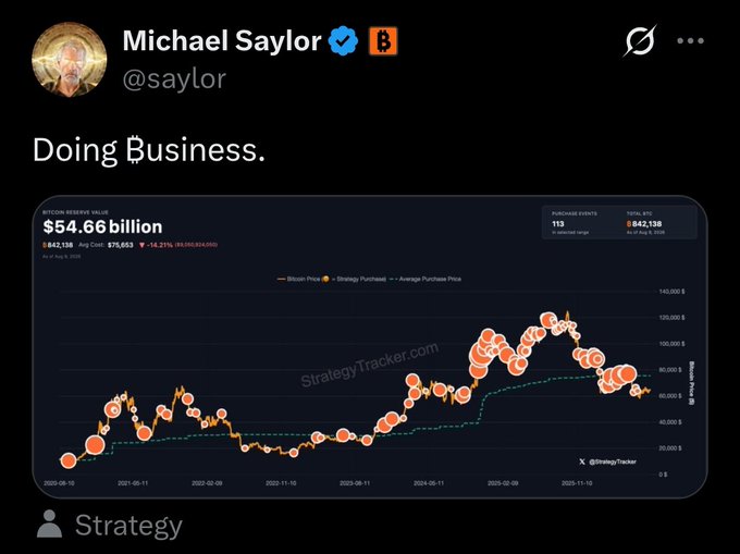 Michael Saylor (@saylor) tweets "Doing ₿usiness," featuring a chart from StrategyTracker showing MicroStrategy's Bitcoin Reserve Value at $54.66 billion across 842,138 BTC with an average cost of $76,653, hinting at a potential upcoming Bitcoin acquisition announcement.