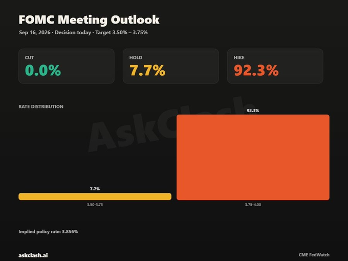 The image shows a CME FedWatch FOMC Meeting Outlook dashboard for September 16, 2026, with the federal funds target range set at 3.50%–3.75% and an implied policy rate of 3.856%. It breaks down market expectations as 92.3% HIKE, 7.7% HOLD, and 0.0% CUT, with a rate distribution chart confirming 92.3% odds of a 3.75–4.00% outcome—directly visualizing the post's claim that Fed hike odds have hit 92.3% and are nearly fully priced in ahead of Warsh's commentary.