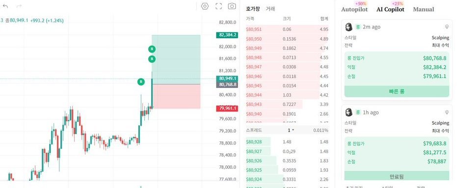 A cryptocurrency or stock trading interface displaying a candlestick chart with Bitcoin priced at $80,949.1 (+1.24%), alongside order book data and scalping trading signals in Korean.