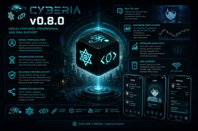 A futuristic promotional graphic for 'CYBERIA V0.8.0' featuring a glowing teal 3D cube with esoteric symbols, surrounded by feature descriptions including social profiles, swap charts, PWA support, and the URL 'cyberia.church'.