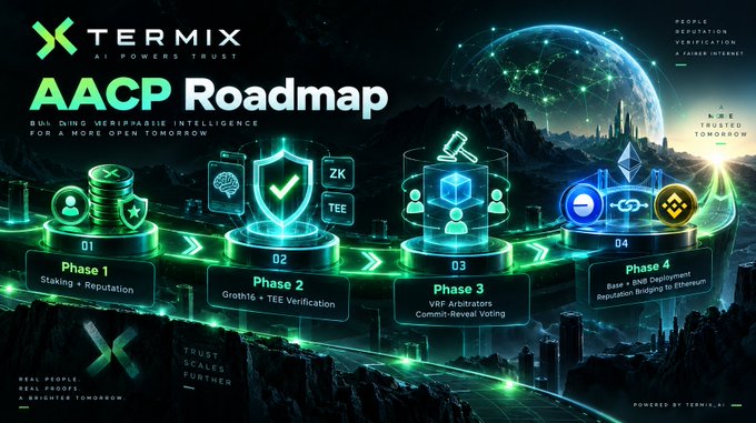 A promotional graphic titled 'TERMIX AI POWERS TRUST' displaying the 'AACP Roadmap' with four phases: Phase 1 'Staking + Reputation,' Phase 2 'Growth16 + TEE Verification,' Phase 3 'V2F Arbitrators Consensus-based Voting,' and Phase 4 'Base + BNB Deployment Reputation Bridging to Ethereum,' set against a futuristic landscape with a glowing globe and cityscape.