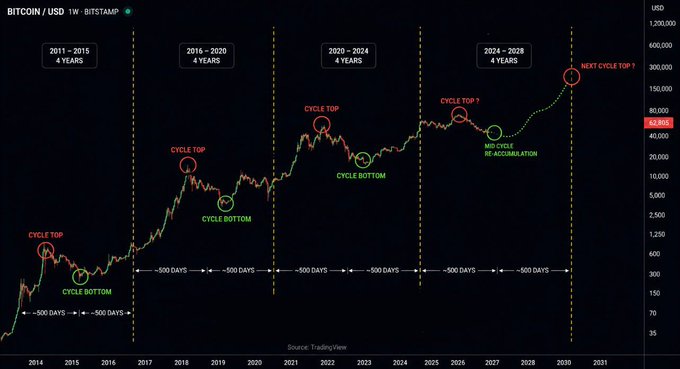 The image is a logarithmic BTC/USD weekly chart on Bitstamp displaying Bitcoin's historical four-year halving cycles from 2011 through a projected 2028-2031 window, marked with red "Cycle Top" and green "Cycle Bottom" annotations spaced approximately 500 days apart. It visually reinforces the post's observation that Bitcoin's previous cycles peaked roughly 500 days post-halving (2016: ~12×, 2020: ~13×, 2024: ~7×), with the current projection indicating the next cycle top near 2028-2029 and a potential major re-accumulation window beginning in late 2026.