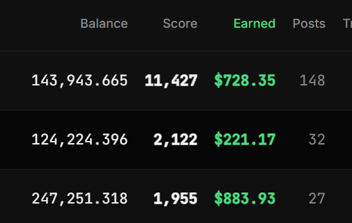 A dark-themed table shows columns for Balance, Score, Earned, and Posts, listing figures such as a balance of 143,943.665, score 11,427, and earnings of $728.35.