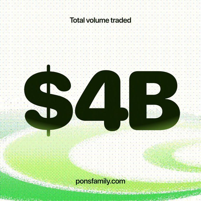 A bold "$4B" graphic with the text "Total volume traded" above it and "ponsfamily.com" below, celebrating the milestone of $4 billion in all-time Uniswap Protocol trading volume that Pons builds on.
