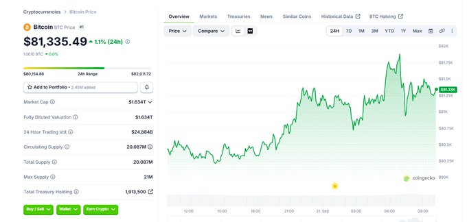 A Bitcoin price tracking page showing BTC at $81,335.49, up 1.1% over 24 hours, with a green price chart and market cap of $1.634T.