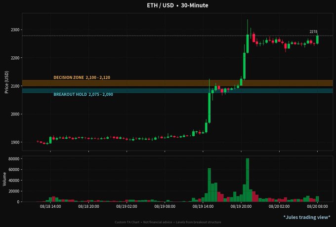 An ETH/USD 30-minute candlestick chart showing a breakout pattern with annotations for 'DECISION ZONE 2,100 - 2,120' and 'BREAKOUT HOLD 2,075 - 2,090'.
