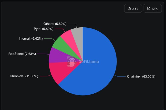 A pie chart from DefiLlama displaying oracle market share, with Chainlink dominating at 63.00%, followed by Chronicle (11.33%), RedStone (7.63%), Internal (6.42%), Pyth (5.80%), and Others (5.82%).