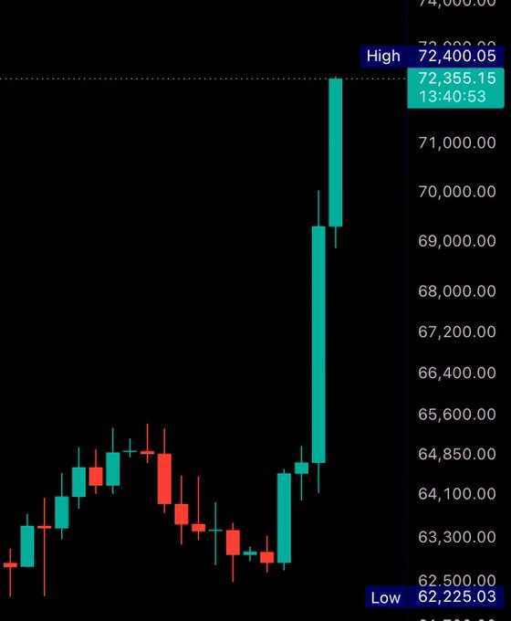 A candlestick chart showing Bitcoin's price action with a dramatic surge reaching a high of $72,400.05 at 13:40:53, after rallying from a low of $62,225.03. The chart visually confirms the post's excitement about Bitcoin "smashing $72,000," with the breakout clearly displayed by the large green candle spiking sharply upward to that milestone.
