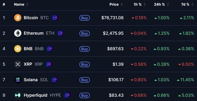 A cryptocurrency market tracker displays the top altcoins, highlighting Bitcoin at $78,731.08 (+2.11%), Ethereum at $2,475.95 (+1.82%), BNB at $697.63 (+0.38%), Solana leading gains at $106.17 (+11.45%), Hyperliquid up 5.03% at $83.43, while XRP is the only red asset at $1.39, down 6.50% over the 7-day period.